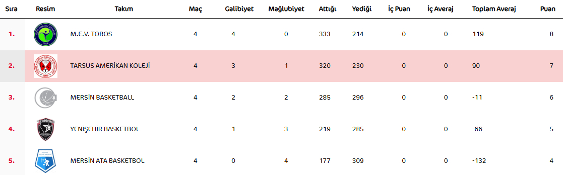 Büyük Erkek 1. Tur Puan Durumu