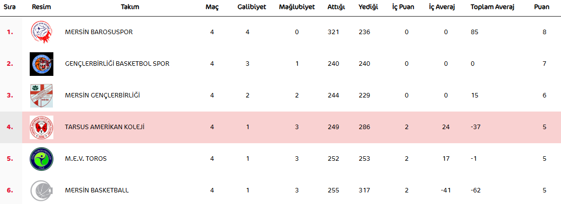 Büyük Erkek A Ligi Puan Durumu