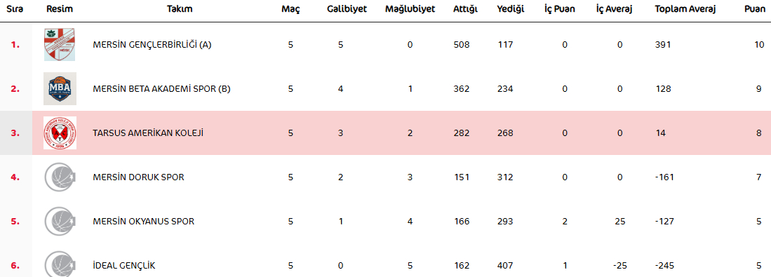 U14 1. Tur Puan Durumu