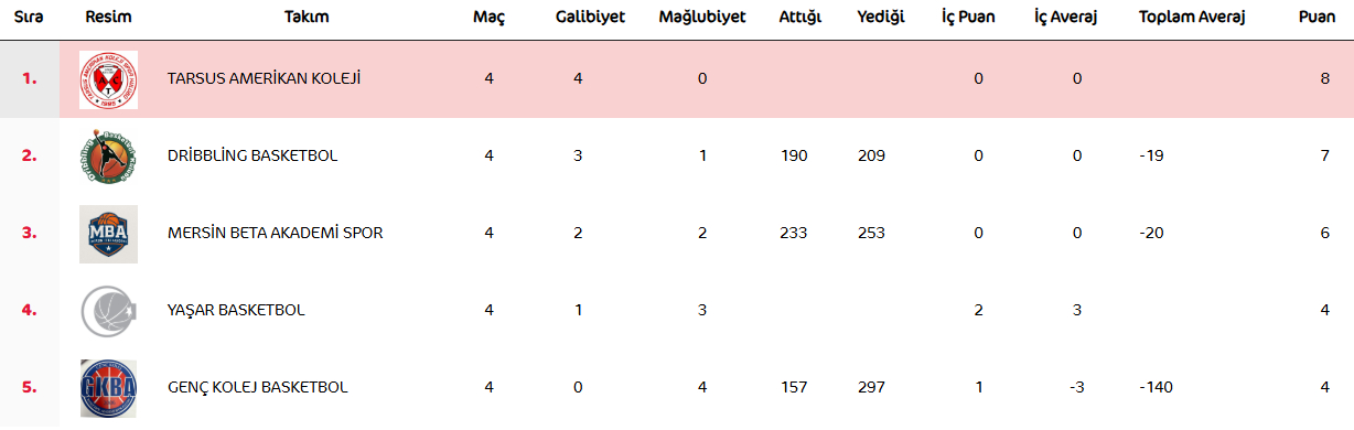 U16 1. Tur Puan Durumu