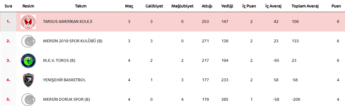 U18 1. Tur Puan Durumu