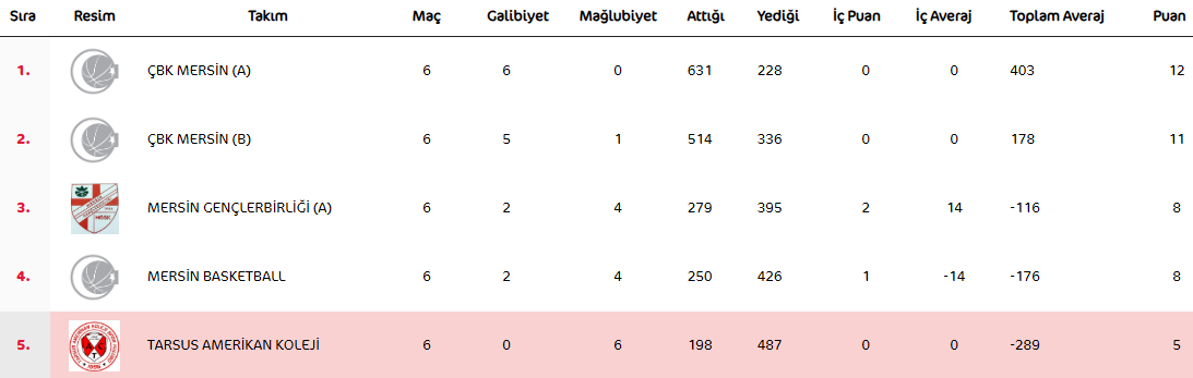 U18 Kız Puan
